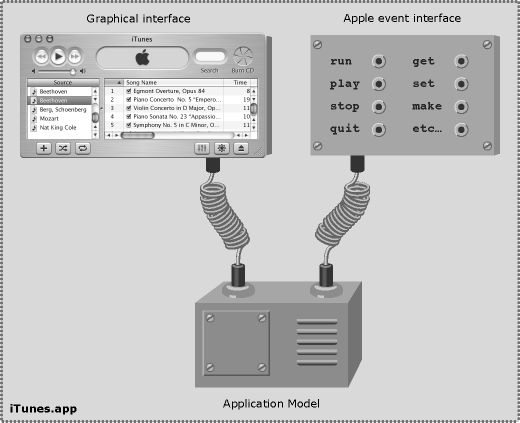 Application with Graphical and Apple event interfaces