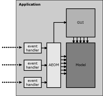 Internal architecture of application with Graphical and Apple event interfaces