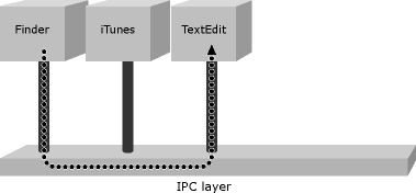 Sending Apple event from Finder to TextEdit