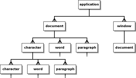 AEOM relationships in an simple text editor